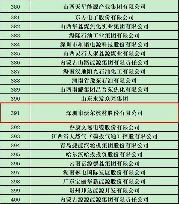 ʱ˲ٵ2018йԴ500ǿ2.jpg